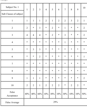 Table 7 Sub classification rate based on similarity of FNN trained by subject set of table 1 with different α (β=2.0andTf=2.0)