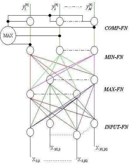 Fig. 2 Four layer feed forward FNN. 