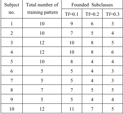 Table 4 Recognition rates of similar patterns trained by the fingerprints of table 1 for different values of β 