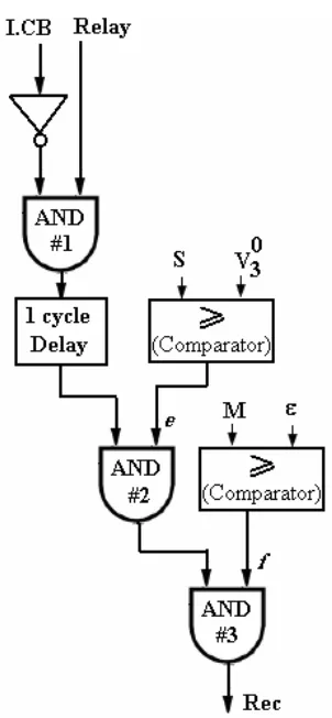 Fig. 4 Variation of S and V  signals during a single phase to earth arcing fault. 0 3