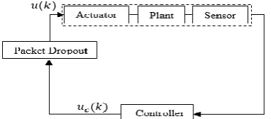 Figure 1.  Structure of NCS with packet dropout in forward path 