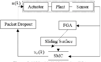 Figure 2. NCS with SMC based on FGA  