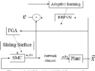 Figure 4. NCS with ANSMC controller 