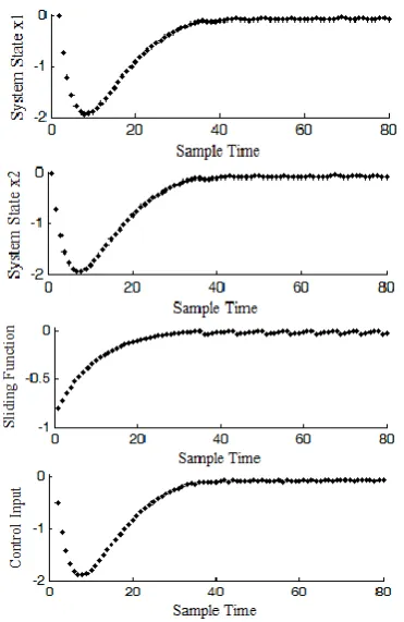 Figure 6. States of system, sliding function and control input in conventional SMC used in NCS with  0.8 and s x  0.8  1   x k 