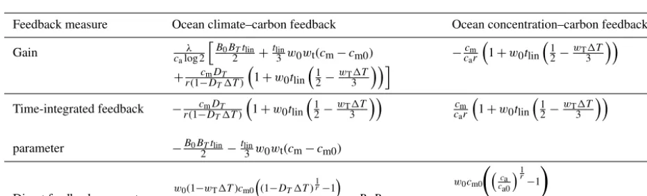 Figure A1. Direct feedback parameters, (a) climate–carbon feedbacks, and (b) concentration–carbon feedbacks.