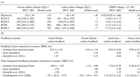 Table A2. Testing parameters ﬁtted to historical data. The following changes to parameter values were made to those listed in Table 1: KC =0.25, QR = 2.45, λ = 1.91 K, w0 = 0.185 yr−1