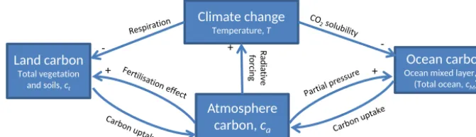 Figure 1. Climate–carbon cycle feedbacks and state variables as represented in the stylised model introduced in this paper