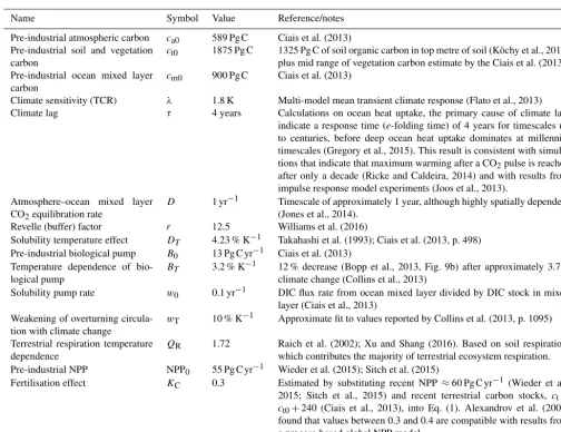 Table 1. Model parameters.