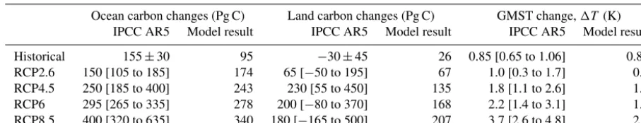 Table 2. Model validation. Historical changes are carbon stocks in 2011 relative to stocks in 1750 (Ciais et al., 2013) and temperatures in2012 relative to temperatures in 1880 (Hartmann et al., 2013)