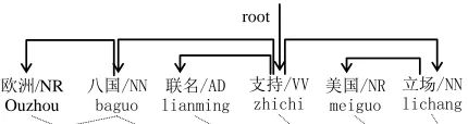 Figure 1: An example word alignment for a Chinese-English sentence pair with the dependency parse tree forthe Chinese sentence