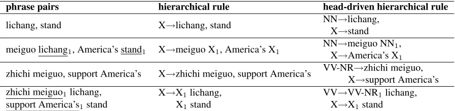 Table 1: Comparison of hierarchical rules in Chiang (2007) and HD-HRs. Indexed underlines indicate sub-phrases→and corresponding non-terminal symbols
