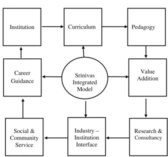 Fig. 1: Information Components of Srinivas Integrated Model 