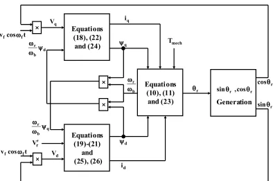 Fig. 3 Steady state equivalent circuits of the resolver.  