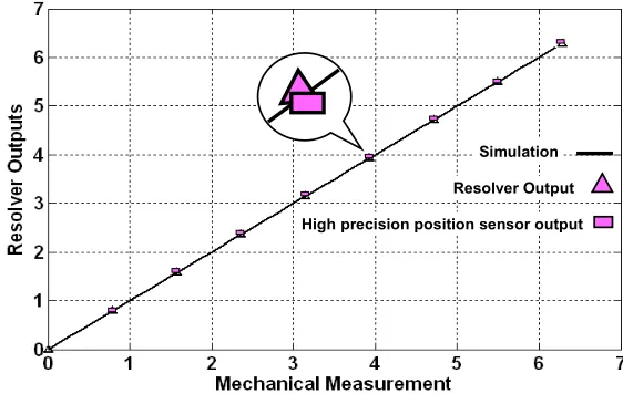 Fig. 7 Comparison of calculated angular position with resolver output and tycope output