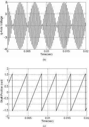 Fig. 9 Comparison of angular position in eccentric and symmetric resolver.
