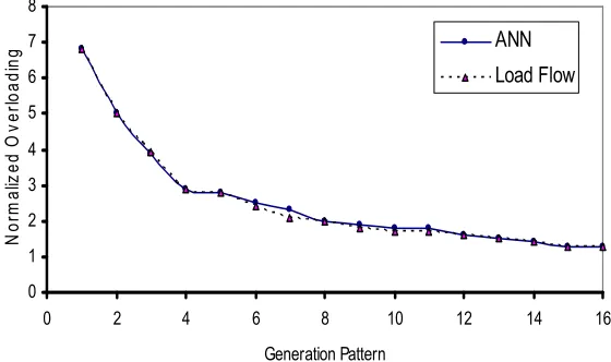 Fig. 7. Variation of system total risk during generation  rescheduling. 