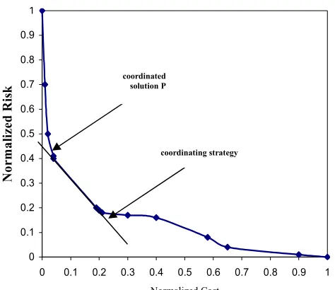 Fig. 10 Generation cost during load- pickup by 3 types of generation pattern.