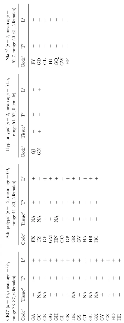 TABLE 1. Detection of Mutated K-ras DNA in Tissue DNA and its Corresponding Total and Low-MW Urine DNA