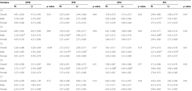 Table 2 Dimensional parameters of the cervical pedicles obtained using MD-CT reconstruction