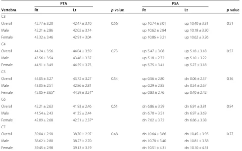 Table 4 Angular parameters of the cervical pedicles obtained using MD-CT reconstruction