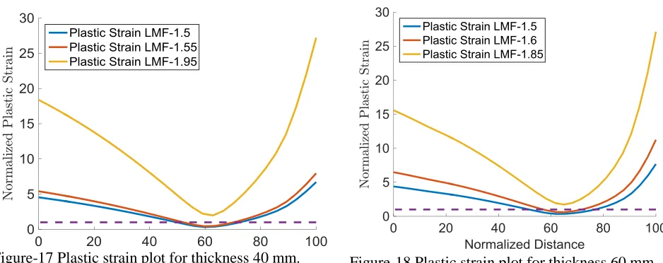 Figure-17 Plastic strain plot for thickness 40 mm.  