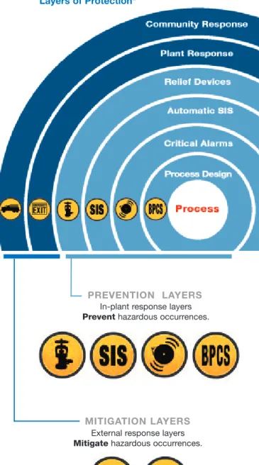 Figure A Layers of Protection*
