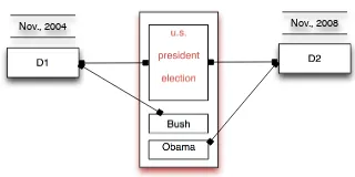 Figure 1: A motivating example. D1 and D2 are newsarticles about U.S. presidential election respectively inyears 2004 and 2008.