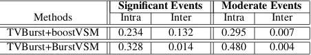 Table 3: Comparisons of average intra-class and inter-class similarity.Signiﬁcant EventsModerate Events