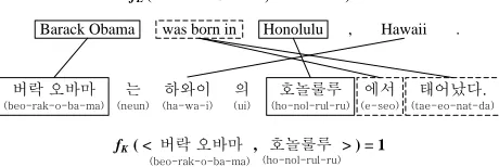 Figure 1: An example of annotation projection for rela-tion extraction of a bitext in English and Korean