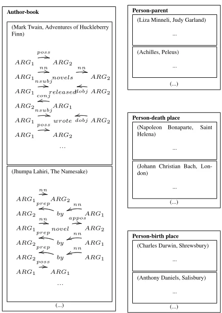 Figure 1: Example of a generated set of document collec-tions from a news corpus for relation extraction