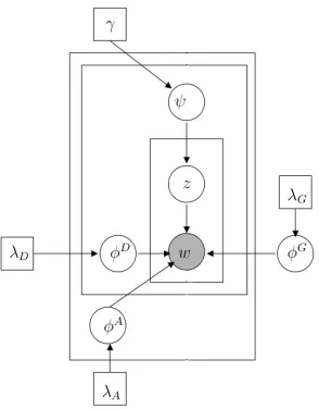 Figure 2: Plate diagram of the generative model used.