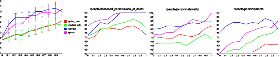Figure 3: Evaluation of the extractions. X-axis has the threshold for p ( r | w ) , and Y-axis has the precision of the extractions as a percentage.