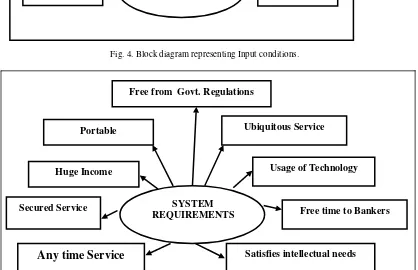 Fig. 5. Block diagram representing System requirements. 
