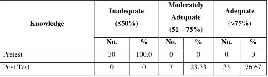 Table 2: Frequency and percentage distribution of pretest and post test level of 