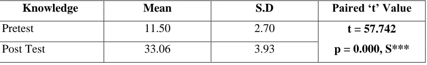 Table 4: Comparison of pretest and post test knowledge scores regarding cord blood 