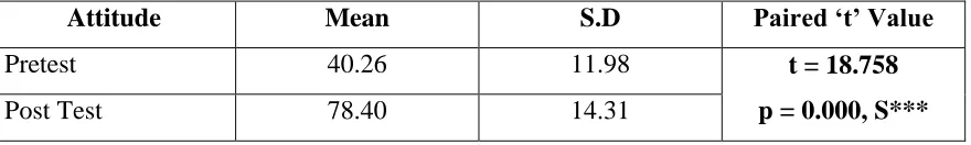 Table 5: Comparison of pretest and post test attitude scores regarding cord blood 
