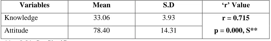 Table 6: Correlation between post test knowledge and attitude scores regarding cord blood stem cell therapy among antenatal mothers
