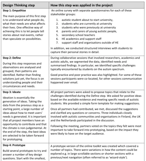 Table 1: Design Thinking steps and how they were applied 