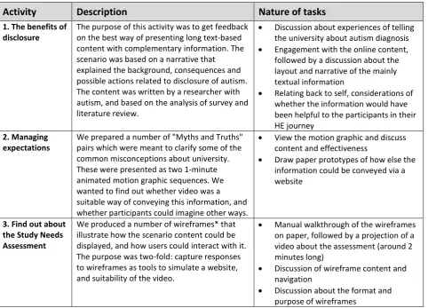 Table 2: Selected workshop activities 