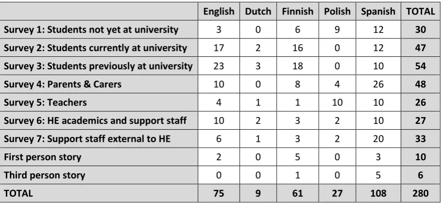 Table 3: Overview of survey response rates 