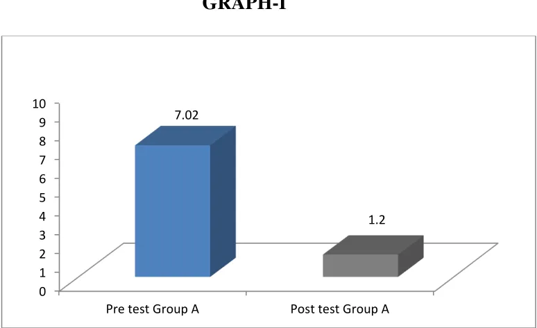  TABLE -ICOMPARISON BETWEEN THE PRE TEST AND POST TEST VALUES 