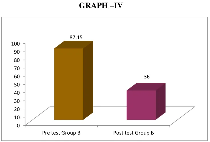 TABLE –IV COMPARISON BETWEEN THE PRE TEST AND POST TEST VALUES 