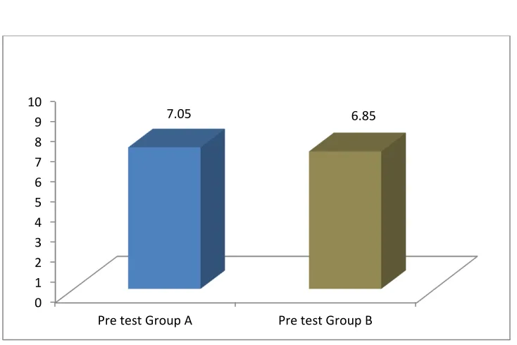TABLE -XV COMPARISON BETWEEN THE PRE TEST VALUES OF GROUP A AND 