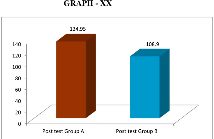 TABLE -XX COMPARISON BETWEEN THE POST TEST VALUES OF FLEXION IN 