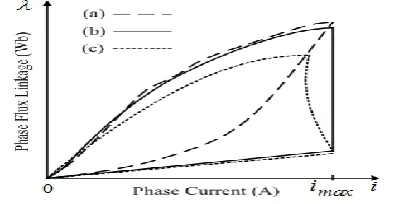 Figure 6. Magnetization curve of a SRG 
