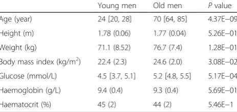 Table 1 Baseline characteristics of young (n = 10) and old (n =9) men of whom microarray analysis on PBMCs was performed.Data represent mean and (SD) or median and [range]