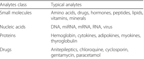 Table 1 Many types of metabolites, peptides, and proteins canbe measured using DBS technology [29]
