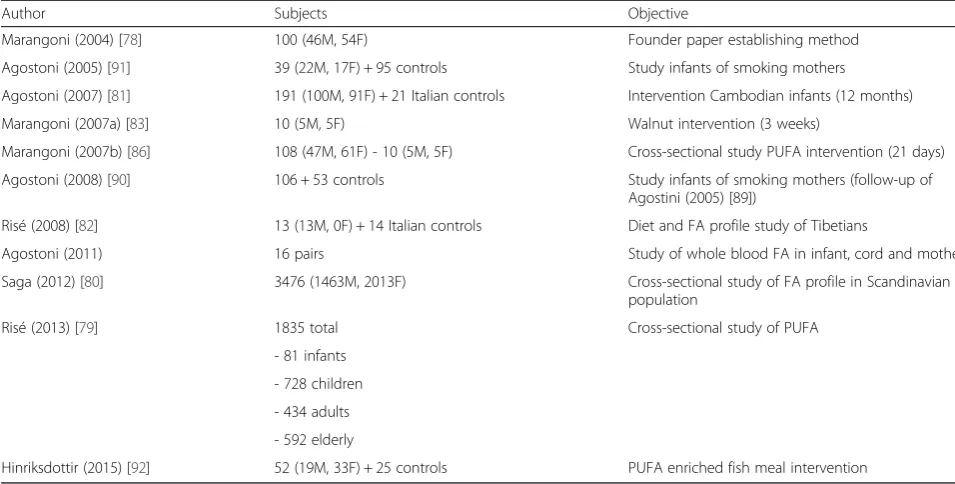 Table 2 Overview of studies measuring FA lipid profile by dried blood spot technique