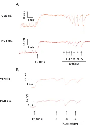 Figure 2 Effects of cigarette extract