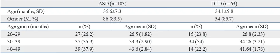 Table 1. Demographic Characteristics of ASD and DLD Groups
